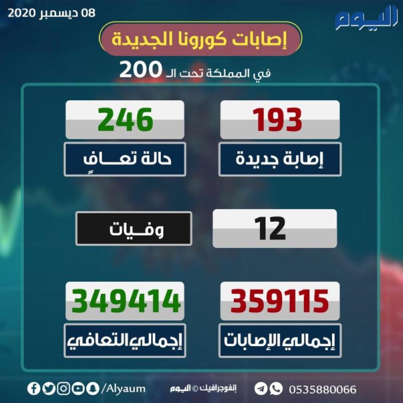 'الصحة' : تسجيل 193 إصابة جديدة بكورونا وتعافي 246 حالة