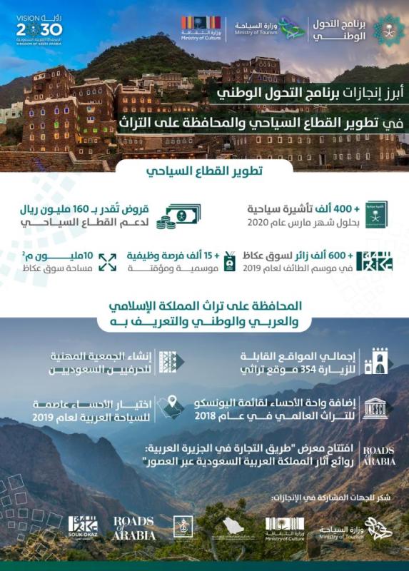 «السياحة» تتحول عبر «البرنامج الوطني»