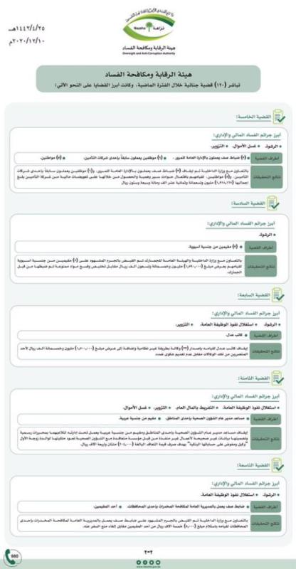 'مكافحة الفساد' تباشر 120 قضية جنائية