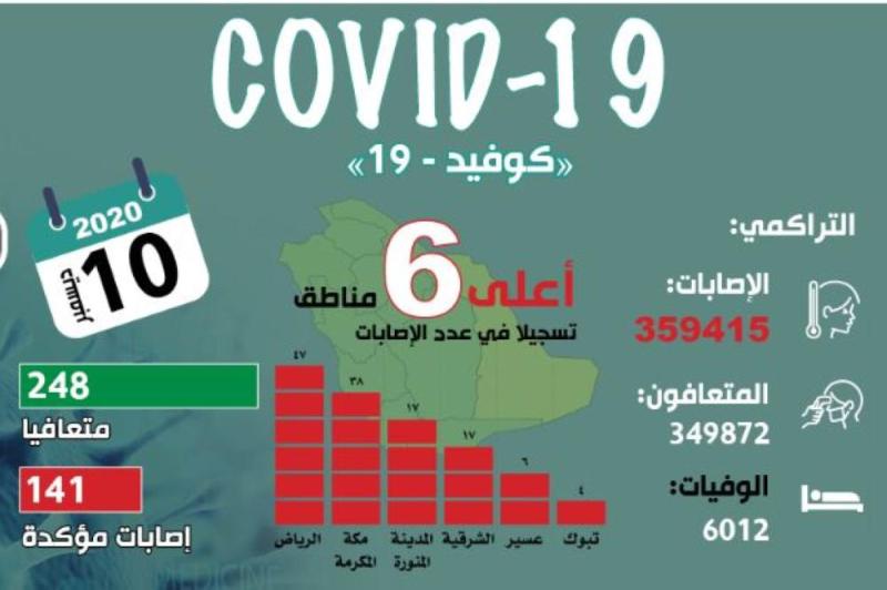 141 حالة.. أقل معدل إصابات في 8 شهور