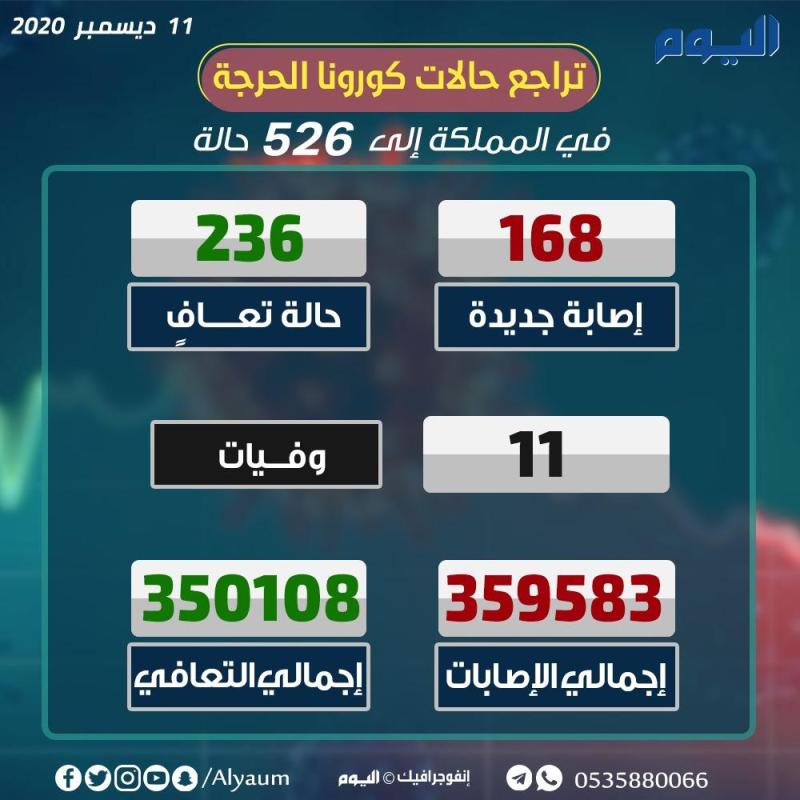الصحة: تعافي 236 حالة وتسجيل 168 حالة مؤكدة