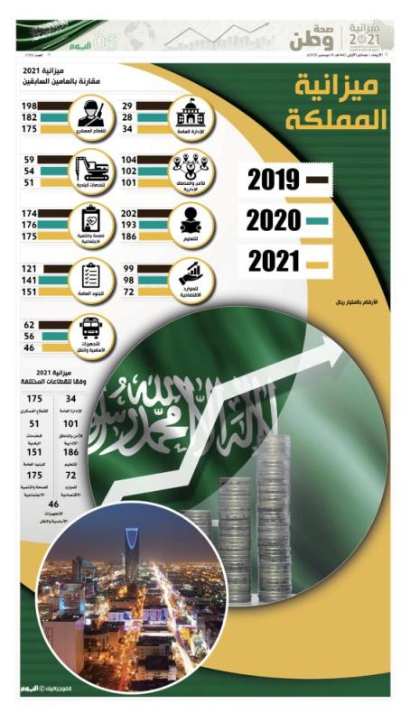 ميزانية 2021 مقارنة بالعامين السابقين