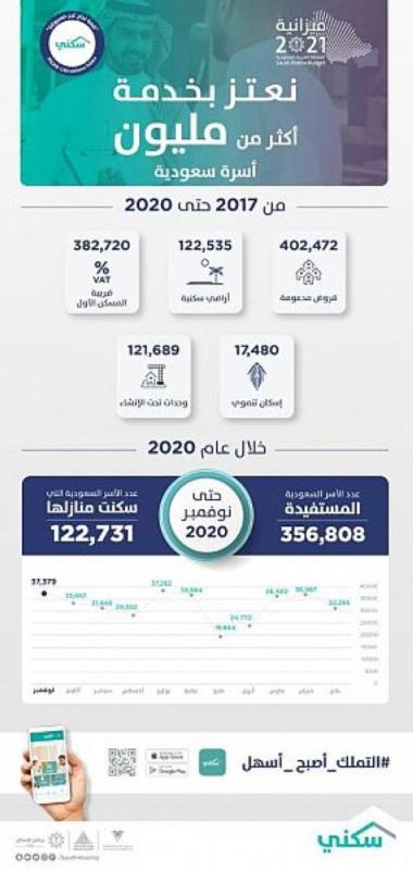 'الإسكان': مليون أسرة استفادت من خيارات 'سكني' 
