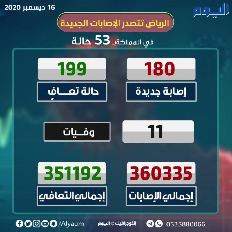 الصحة: 180 إصابة جديدة بكورونا وتعافي 199 حالة
