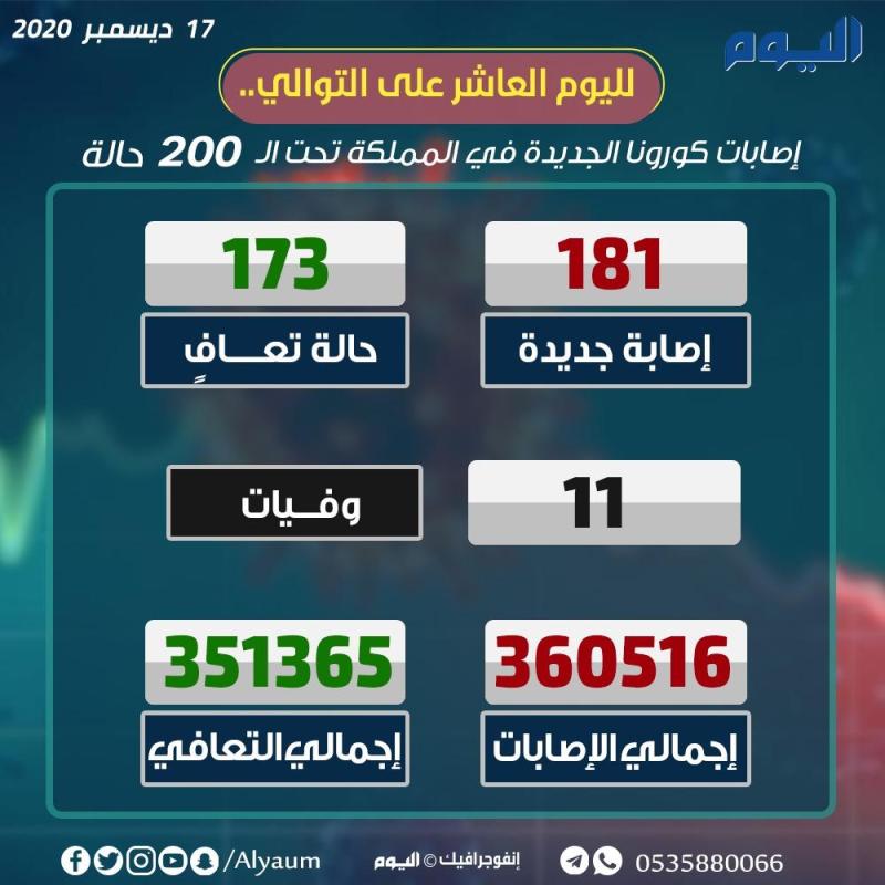 الصحة : إصابات كورونا اليومية تتراجع إلى 181 حالة