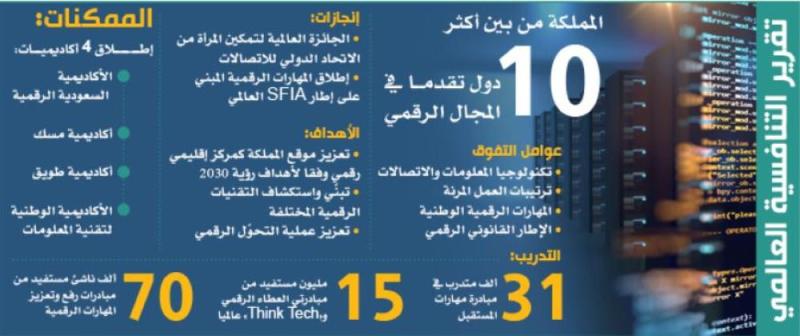 المملكة ضمن الأقوى عالميا في المهارات الرقمية