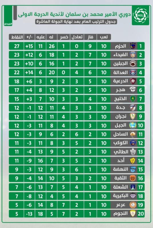 حصاد دوري الأولى بعد 10 جولات