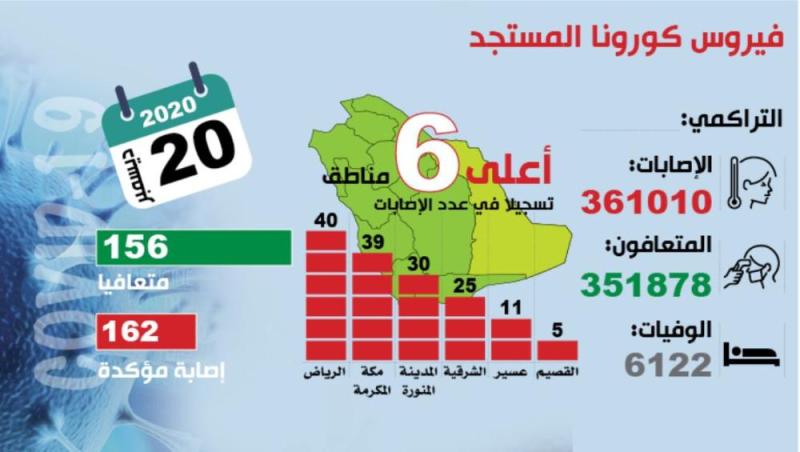156 متعافيا يرفعون الإجمالي
لـ 351878 حالة