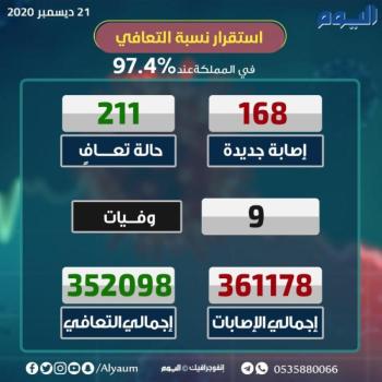 الصحة: تعافي 211 حالة جديدة من كورونا وإصابة 168