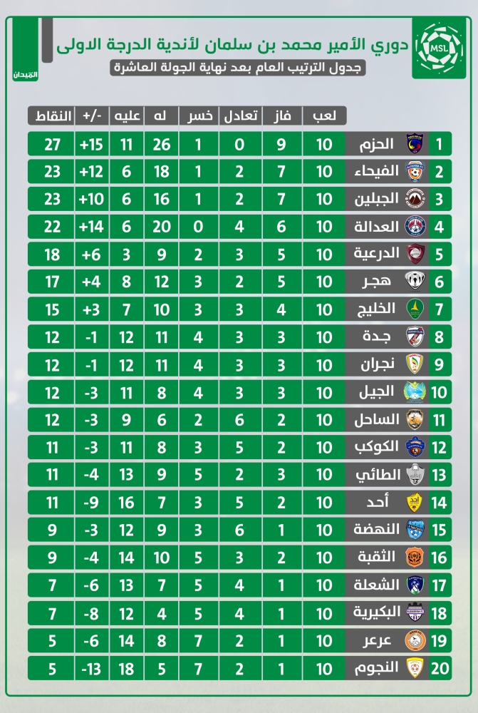 غضب المارد يهدد شيخ الأحساء
