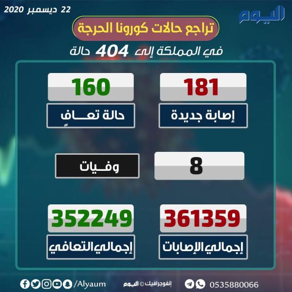 الصحة: تسجيل181 إصابة جديدة بكورونا و160 حالة تعافٍ