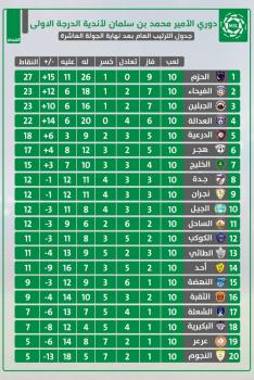 غضب المارد يهدد شيخ الأحساء