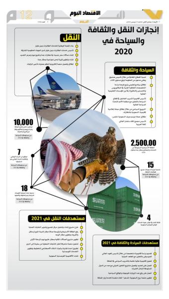 إنجازات النقل والثقافة والسياحة في 2020