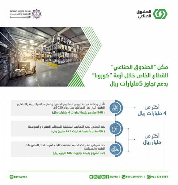 التنمية الصناعية : 5 مليارات دعم للقطاع الخاص لمواجهة الجائحة