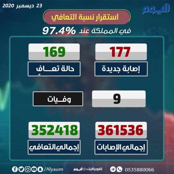 الصحة: 177 إصابة جديدة بكورونا وتعافي 196 حالة