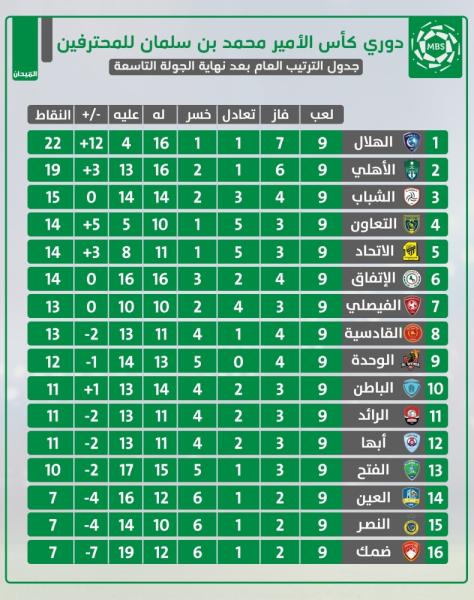 فاز الاتحاد من الهلال او الهلال ينتزع