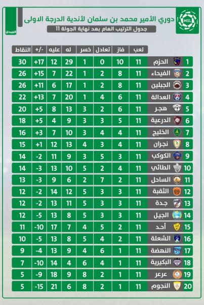 «حزم الصدارة» يتوعد بإخماد «الشعلة»