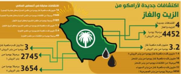 وزير الطاقة: 4 اكتشافات نفطية جديدة في مواقع متنوعة