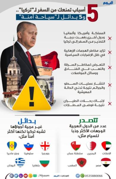 5 أسباب تمنعك من السفر لـ «تركيا» .. و5 بدائل لـ «سياحة آمنة»