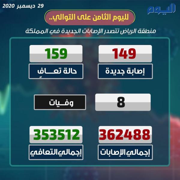 الصحة: تسجيل 149 إصابة جديدة  و159 حالة تعافٍ