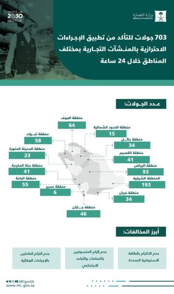 الشرقية الأعلى.. 'التجارة' تصبط 46 مخالفة للإحترازات