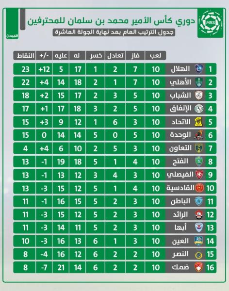 الهلال والشباب.. صراع القمة