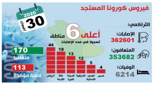 97.5 % تعافيا من «كورونا».. و36 ألف فحص جديد