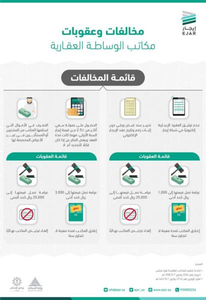 إيجار : عدم تسجيل الوسيط العقاري للعقود مخالفة نظامية