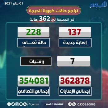 الصحة: تعافي 228 حالة وتسجيل 137 إصابة مؤكدة بكورونا
