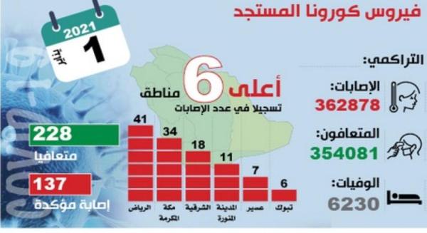 التعافي من «كوفيد - 19» يتجاوز الإصابات بـ90 حالة