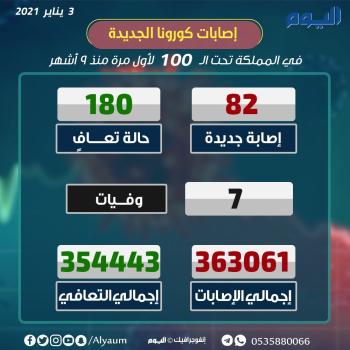الصحة: الإصابات تنخفض دون الـ100 لأول مرة منذ 9 أشهر