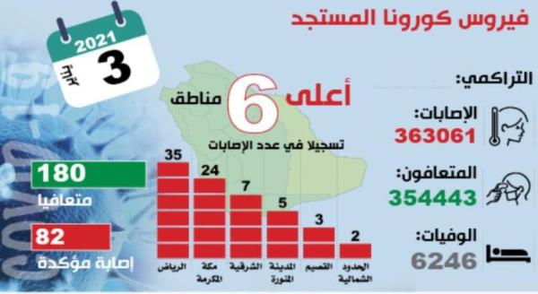 بـ 82 حالة.. إصابات كورونا الأقل منذ 9 أشهر