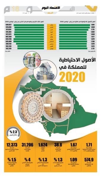 الأصول الاحتياطية للمملكة في 2020