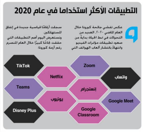 التطبيقات الأكثر استخداما في عام 2020