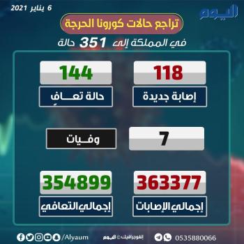 الصحة : تسجيل 118 إصابة مؤكدة كورونا وتعافي 144حالة