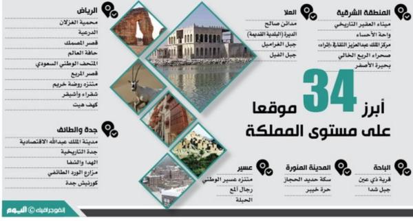 الشرقية.. تصنيف 18 موقعا كوجهة سياحية