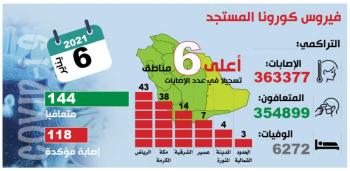 97.6 % تعافيا من «كوفيد 19».. وانخفاض «الحرجة»