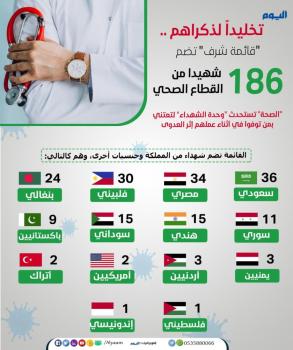 تخليداً لذكراهم .."قائمة شرف" تضم 186 شهيدا من القطاع الصحي