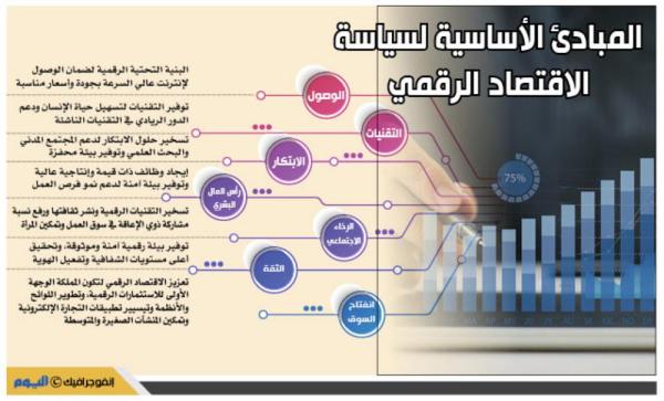 7 مبادئ تعزز تنمية الاقتصاد الرقمي
