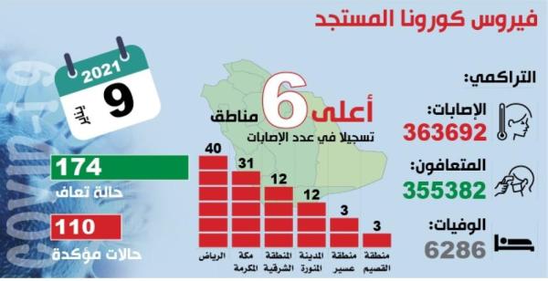 174 حالة تعافٍ من «كورونا» في 24 ساعة
