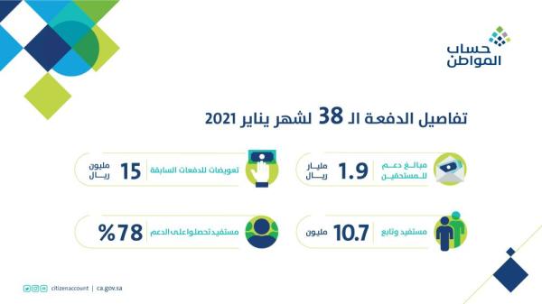 حساب المواطن: إيداع 1.9 مليار ريال لدفعة يناير