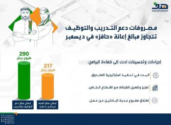 "هدف": مصروفات دعم التوظيف تتجاوز مبالغ "حافز" وتصل إلى 290 مليون