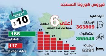 «الصحة»: 98 % تراجعا في إصابات كورونا