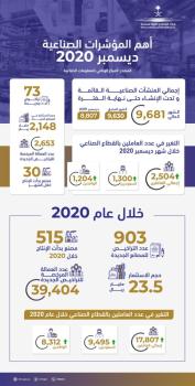 الصناعة في 2020 : 903 تراخيص جديدة.. وبدء الإنتاج في 515 مصنعاً