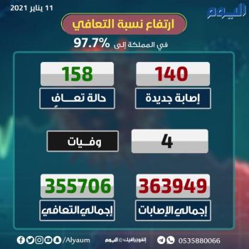 الصحة: 140 إصابة جديدة بكورونا و158 حالة تعافٍ
