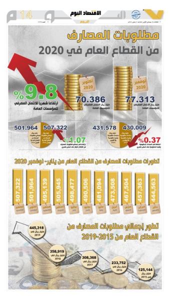 مطلوبات المصارف من القطاع العام في 2020