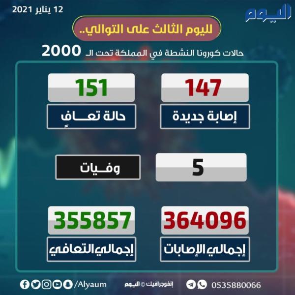 الصحة: تعافي 151 حالة و تسجيل 147 إصابة جديدة