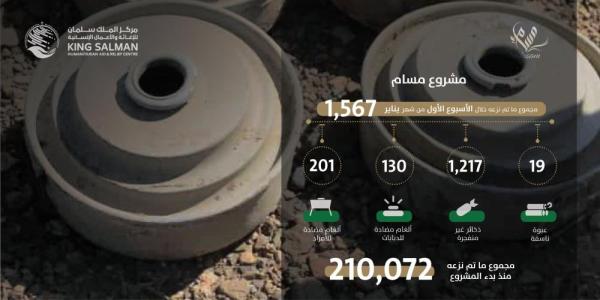 'مسام' ينتزع 1567 لغماً حوثياً جديداً