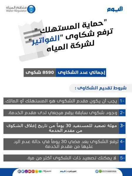 حماية المستهلك ترفع 8590 شكوى لشركة المياه لمعالجتها