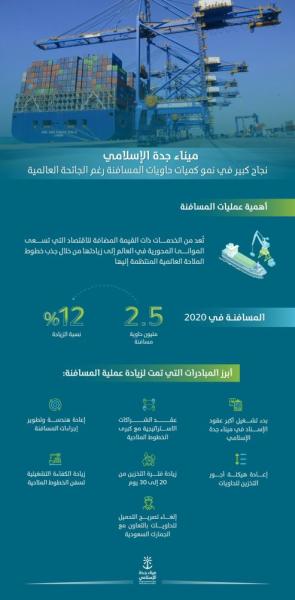 مسافنة 2.5 مليون حاوية في ميناء جدة بزيادة 12% عن العام الماضي